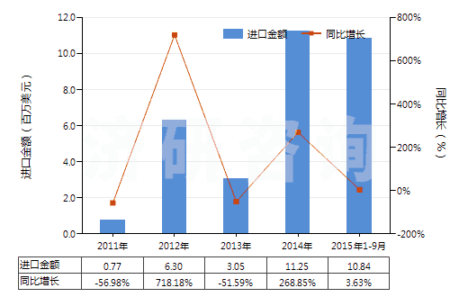 2011-2015年9月中國非零售與毛混紡聚酯短纖紗線(混紡指按重量計聚酯短纖含量在85%以下)(HS55095200)進口總額及增速統(tǒng)計